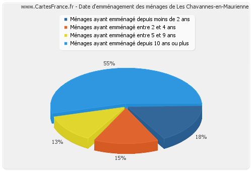 Date d'emménagement des ménages de Les Chavannes-en-Maurienne
